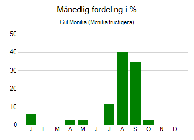 Gul Monilia - månedlig fordeling