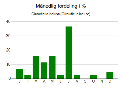 Giraudiella inclusa - månedlig fordeling