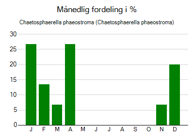 Chaetosphaerella phaeostroma - månedlig fordeling