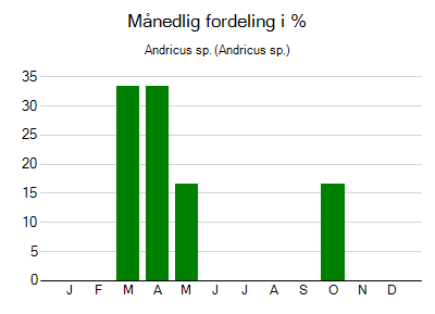 Andricus sp. - månedlig fordeling