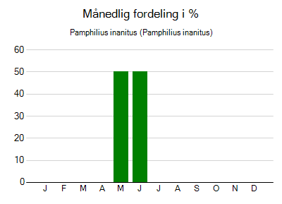 Pamphilius inanitus - månedlig fordeling