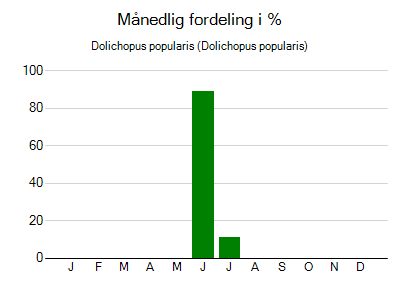 Dolichopus popularis - månedlig fordeling