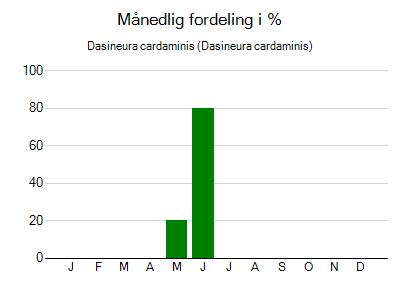 Dasineura cardaminis - månedlig fordeling