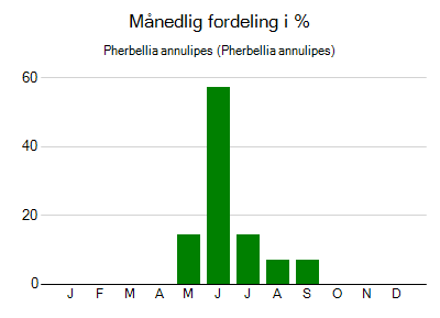 Pherbellia annulipes - månedlig fordeling