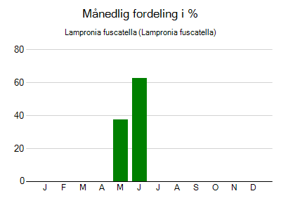 Lampronia fuscatella - månedlig fordeling