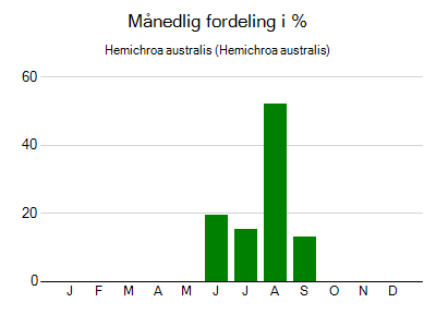 Hemichroa australis - månedlig fordeling