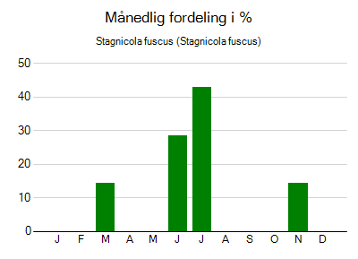 Stagnicola fuscus - månedlig fordeling