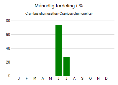 Crambus uliginosellus - månedlig fordeling