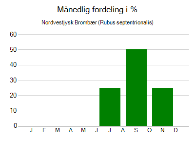 Nordvestjysk Brombær - månedlig fordeling