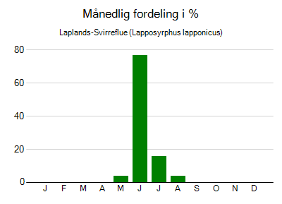 Laplands-Svirreflue - månedlig fordeling