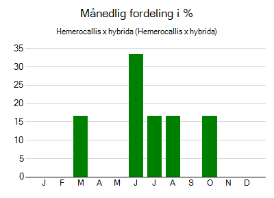 Hemerocallis x hybrida - månedlig fordeling
