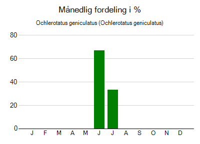 Ochlerotatus geniculatus - månedlig fordeling