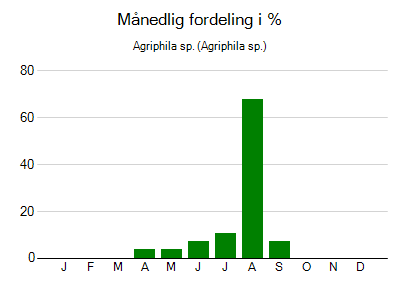 Agriphila sp. - månedlig fordeling