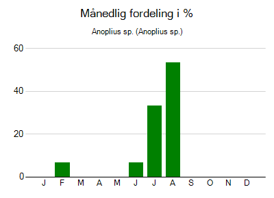 Anoplius sp. - månedlig fordeling