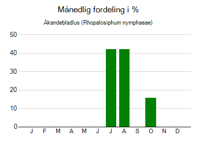 Åkandebladlus - månedlig fordeling