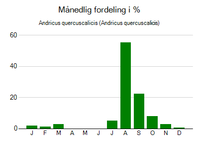 Andricus quercuscalicis - månedlig fordeling