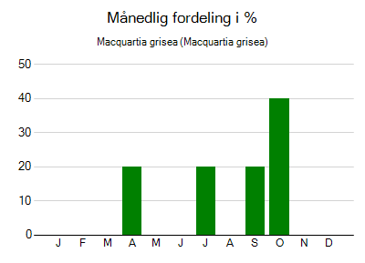 Macquartia grisea - månedlig fordeling