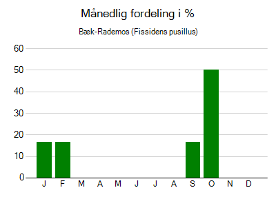 Bæk-Rademos - månedlig fordeling