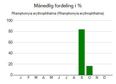 Rhamphomyia erythrophthalma - månedlig fordeling