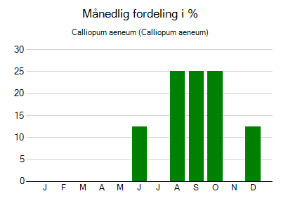 Calliopum aeneum - månedlig fordeling