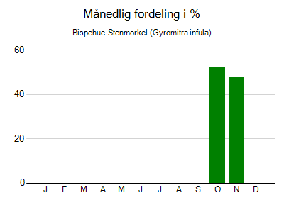 Bispehue-Stenmorkel - månedlig fordeling