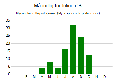 Mycosphaerella podagrariae - månedlig fordeling