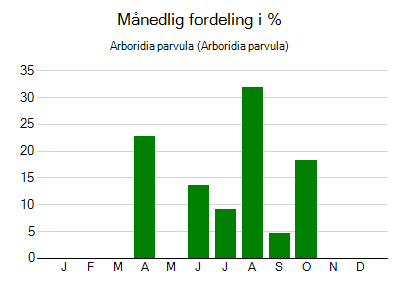 Arboridia parvula - månedlig fordeling
