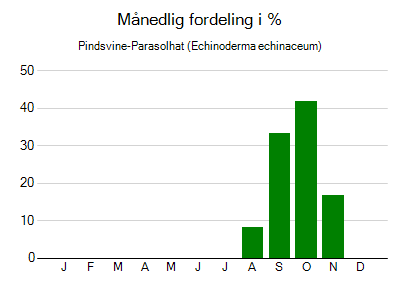 Pindsvine-Parasolhat - månedlig fordeling