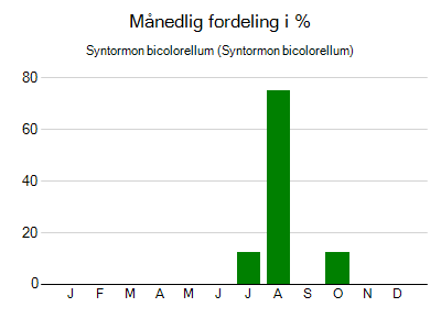 Syntormon bicolorellum - månedlig fordeling