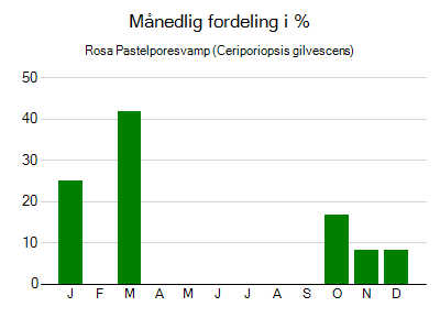 Rosa Pastelporesvamp - månedlig fordeling