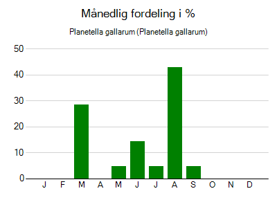 Planetella gallarum - månedlig fordeling