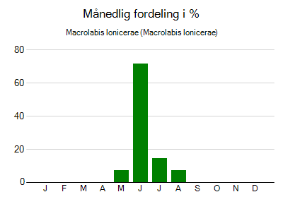 Macrolabis lonicerae - månedlig fordeling