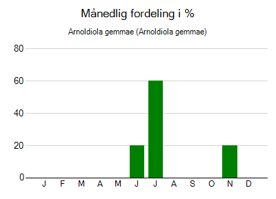 Arnoldiola gemmae - månedlig fordeling