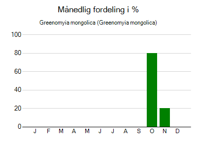 Greenomyia mongolica - månedlig fordeling