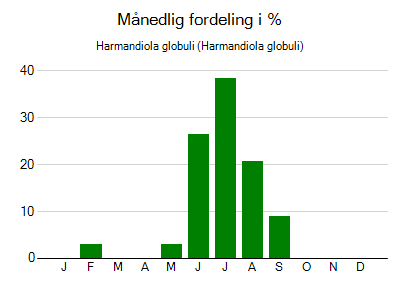 Harmandiola globuli - månedlig fordeling