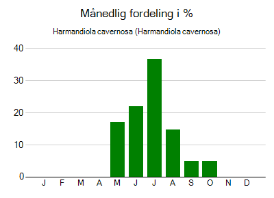 Harmandiola cavernosa - månedlig fordeling