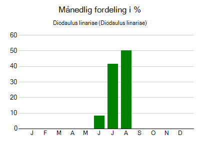 Diodaulus linariae - månedlig fordeling