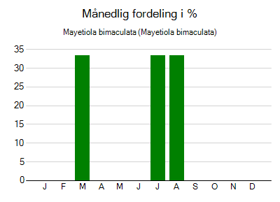 Mayetiola bimaculata - månedlig fordeling