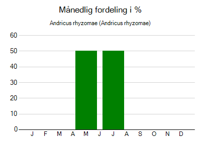 Andricus rhyzomae - månedlig fordeling