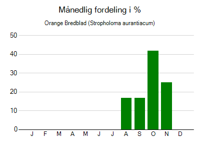 Orange Bredblad - månedlig fordeling