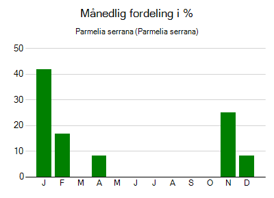 Parmelia serrana - månedlig fordeling