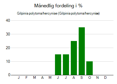 Gilpinia polytoma/hercyniae - månedlig fordeling