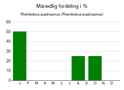 Rhembobius quadrispinus - månedlig fordeling