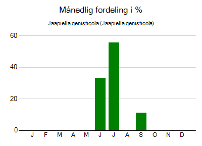Jaapiella genisticola - månedlig fordeling
