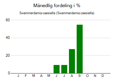 Swammerdamia caesiella - månedlig fordeling