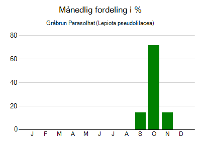 Gråbrun Parasolhat - månedlig fordeling