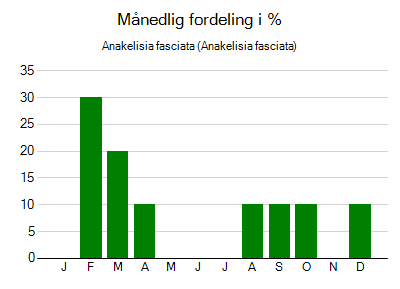 Anakelisia fasciata - månedlig fordeling