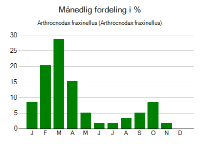 Arthrocnodax fraxinellus - månedlig fordeling