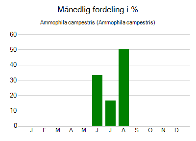 Ammophila campestris - månedlig fordeling