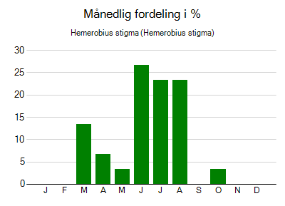 Hemerobius stigma - månedlig fordeling